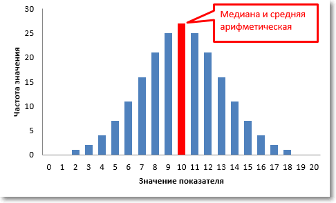 Найдите медиану представленных на диаграмме значений