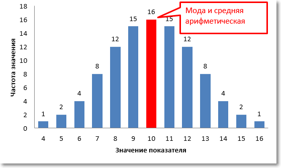 Диаграмма средних значений