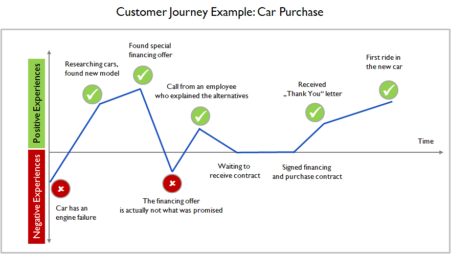 Expected mapping. Путь клиента customer Journey Map. Путь клиента customer Journey. Карта путешествия клиента. Customer Journey Map примеры.