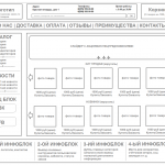 Пример структуры главной страницы интернет-магазина в виде схемы