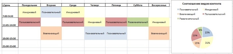 Как называется вид контента. Соотношение видов контента. Тип контента для контент плана. Тип контента для магазина. График опубликования контента.